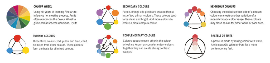 Infographic demonstrating Annie Sloan's colour threory